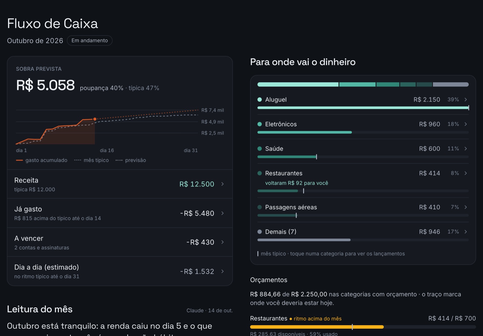 Fluxo de caixa com sobra prevista, gasto acumulado contra o mês típico e categorias